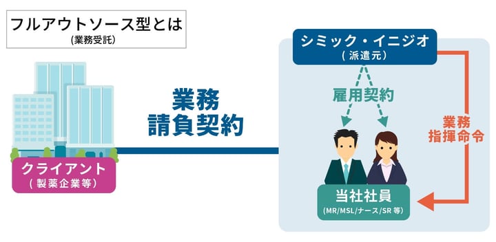 フルアウトソース型とは
