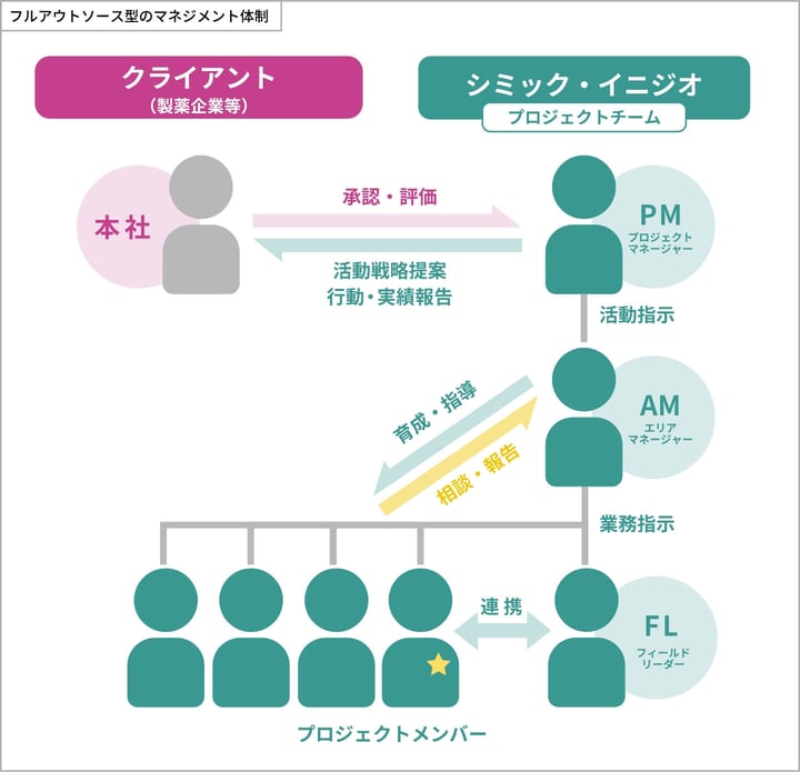 フルアウトソース型のマネジメント体制