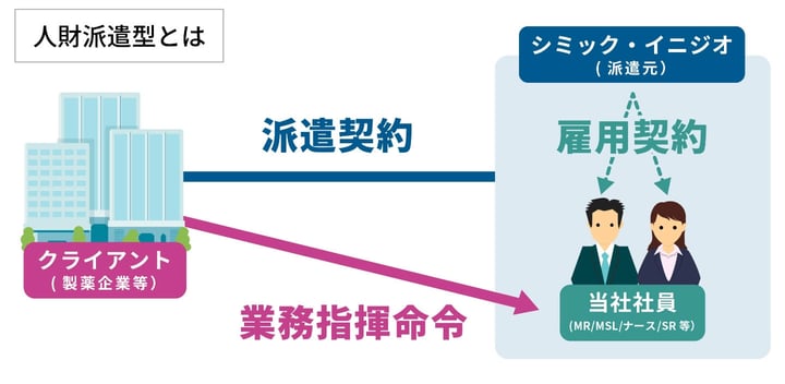 人材派遣型とは