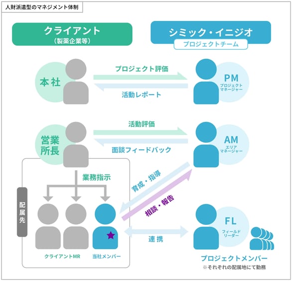 人財派遣型のマネジメント体制