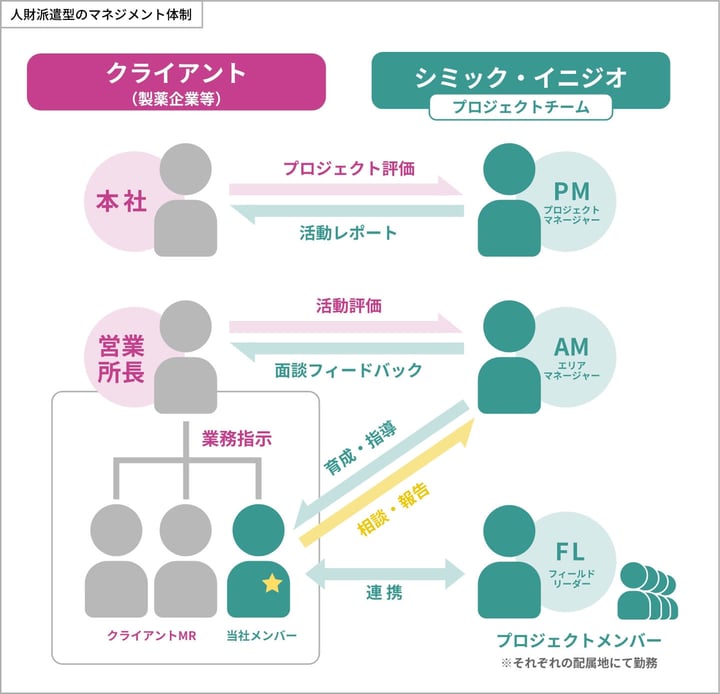 採用_人財派遣型のマネジメント体制