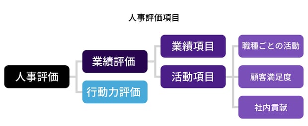 採用_図版(2024色変更)_人事評価項目