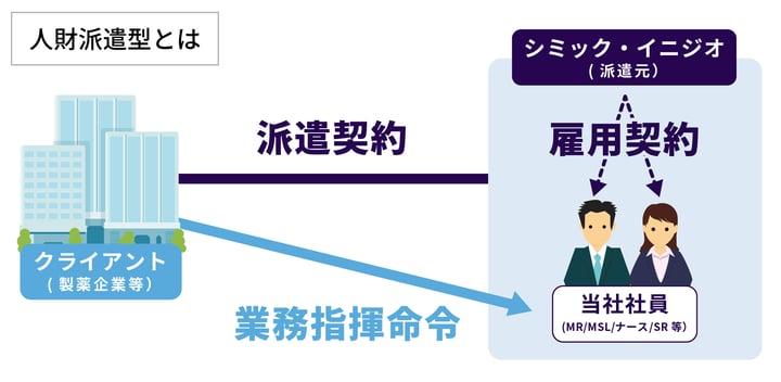 採用_図版(2024色変更)_人財派遣型1