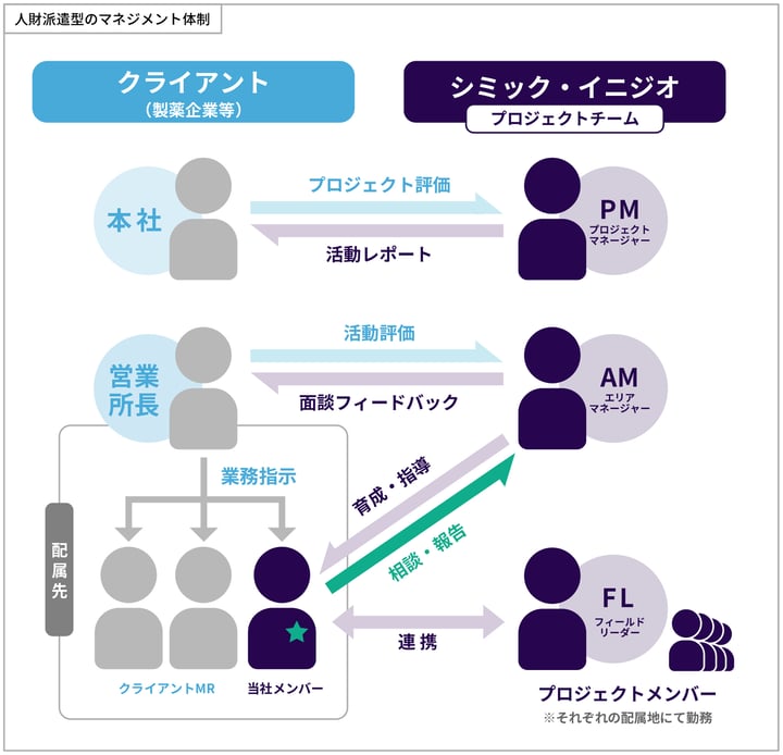 採用_図版(2024色変更)_人財派遣型2