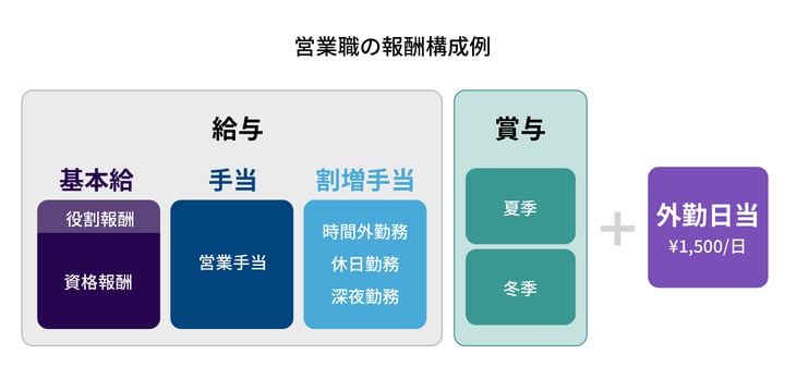 採用_図版(2024色変更)_営業職の報酬構成例
