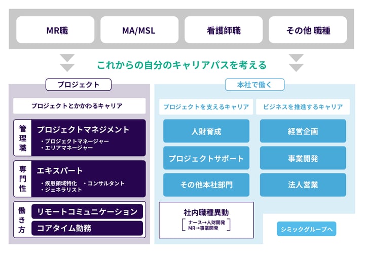 採用_図版(2024色変更)_当社ならではのキャリアパス