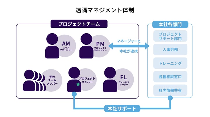 採用_図版(2024色変更)_遠隔マネジメント