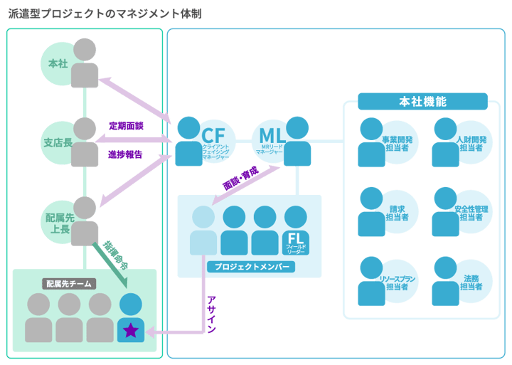派遣型プロジェクト