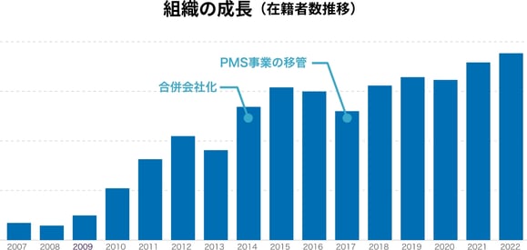 組織の成長