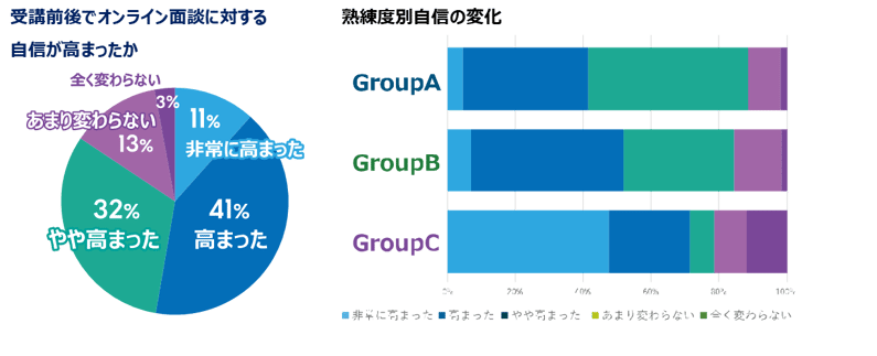 実施後の変化のグラフ
