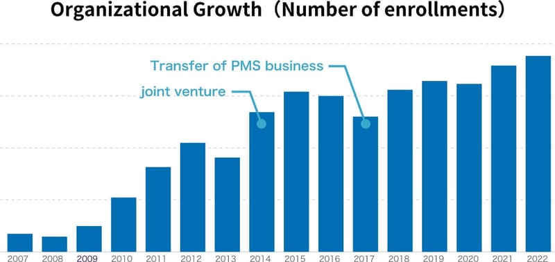 Organizational Growth-1