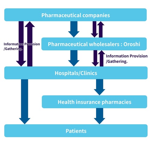 Sales Distribution System