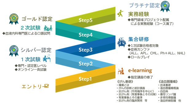 シミック・アッシュフィールド株式会社社内認定資格を取得するまでの説明図