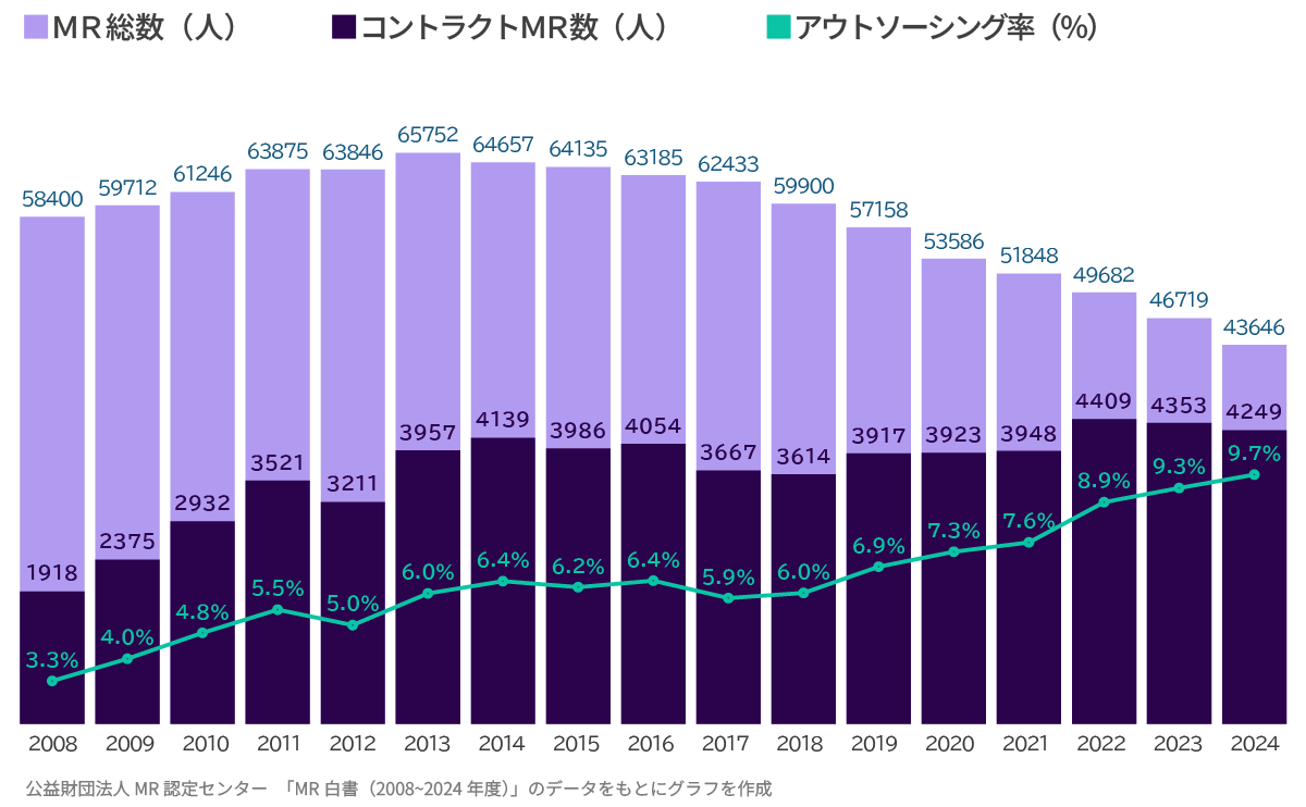 アウトソーシング率の推移