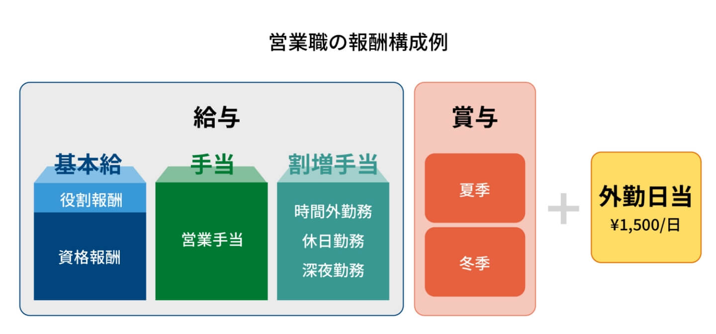 営業職の報酬構成例