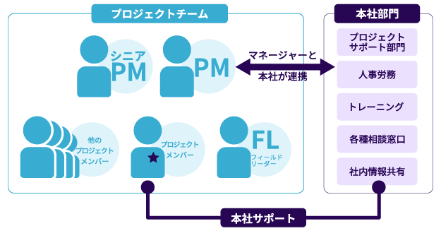 遠隔マネジメント