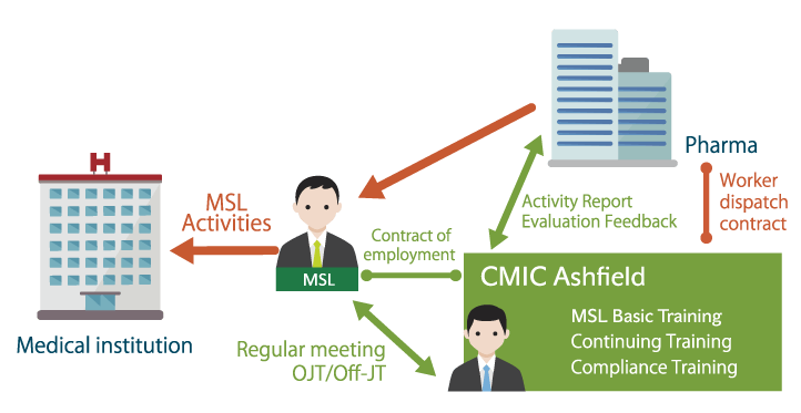 Contract Medical Science Liasons(MSL)