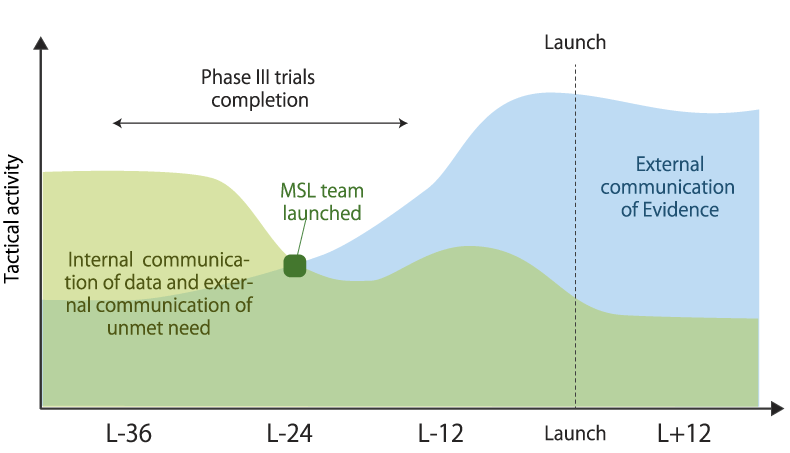 Benefits of using contract MSLs