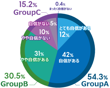 オンライン面談に対する自信度グラフ