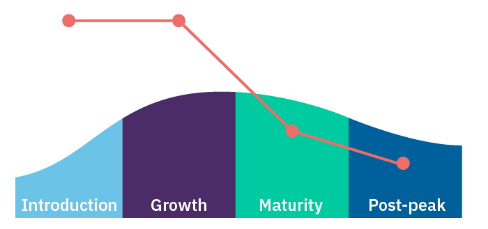 phase-aligned
